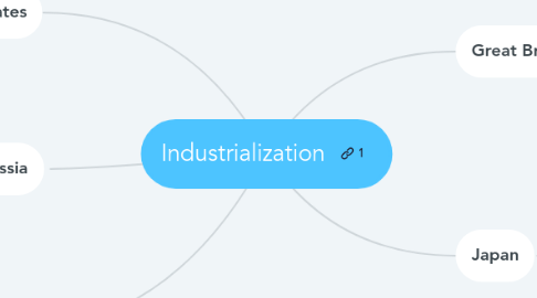 Mind Map: Industrialization