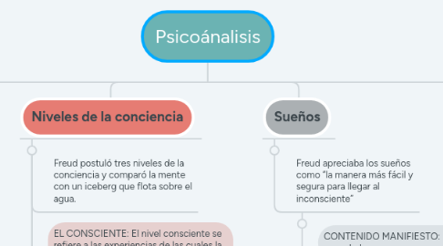 Mind Map: Psicoánalisis