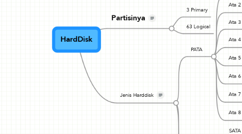 Mind Map: HardDisk