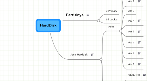 Mind Map: HardDisk