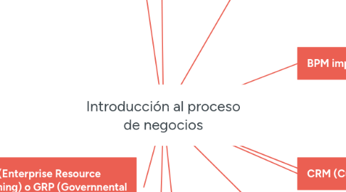 Mind Map: Introducción al proceso de negocios