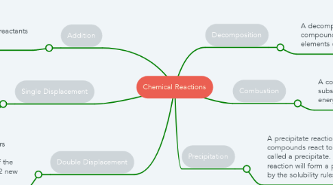 Mind Map: Chemical Reactions