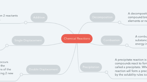 Mind Map: Chemical Reactions