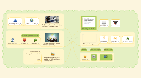 Mind Map: Enfoque de competencias y habilidades del pensamiento.