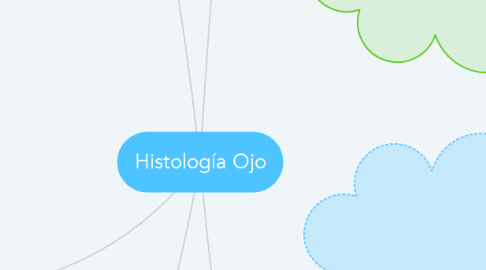 Mind Map: Histología Ojo
