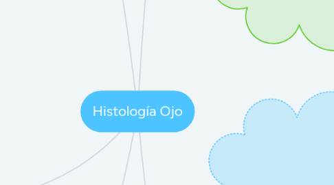 Mind Map: Histología Ojo