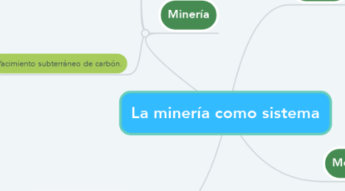 Mind Map: La minería como sistema