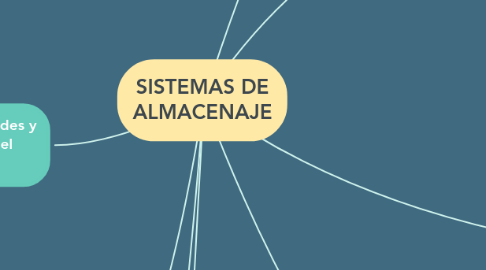 Mind Map: SISTEMAS DE ALMACENAJE