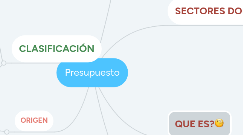 Mind Map: Presupuesto