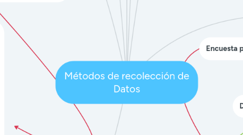 Mind Map: Métodos de recolección de Datos