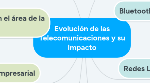 Mind Map: Evolución de las Telecomunicaciones y su Impacto