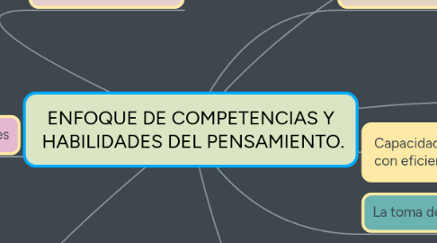 Mind Map: ENFOQUE DE COMPETENCIAS Y  HABILIDADES DEL PENSAMIENTO.