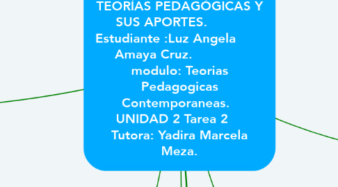 Mind Map: PRINCIPALES REPRESENTANTES DE LAS TEORÍAS PEDAGÓGICAS Y SUS APORTES.          Estudiante :Luz Angela        Amaya Cruz.              modulo: Teorias Pedagogicas Contemporaneas.   UNIDAD 2 Tarea 2     Tutora: Yadira Marcela Meza.