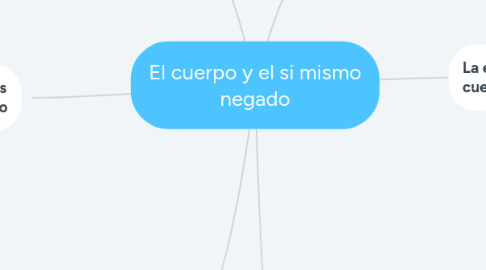 Mind Map: El cuerpo y el si mismo negado