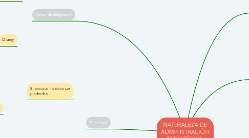 Mind Map: NATURALEZA DE ADMINISTRACIÓN ESTRATÉGICA.