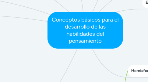 Mind Map: Conceptos básicos para el desarrollo de las habilidades del pensamiento