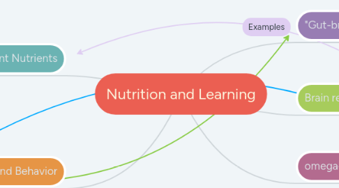 Mind Map: Nutrition and Learning