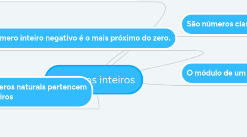 Mind Map: Números inteiros