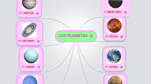 Mind Map: LOS PLANETAS
