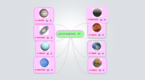 Mind Map: LOS PLANETAS