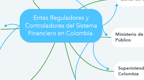 Mind Map: Entes Reguladores y Controladores del Sistema Financiero en Colombia.