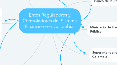 Mind Map: Entes Reguladores y Controladores del Sistema Financiero en Colombia.