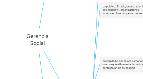 Mind Map: Gerencia Social