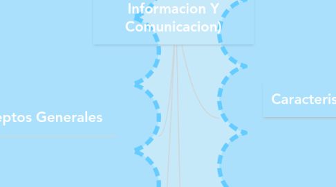 Mind Map: TIC (Tecnologias de la Informacion Y Comunicacion)