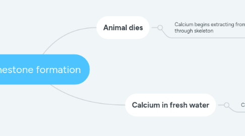 Mind Map: Limestone formation