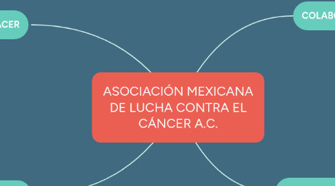 Mind Map: CIENCIA