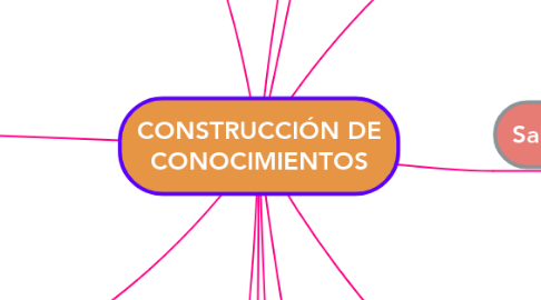 Mind Map: CONSTRUCCIÓN DE CONOCIMIENTOS