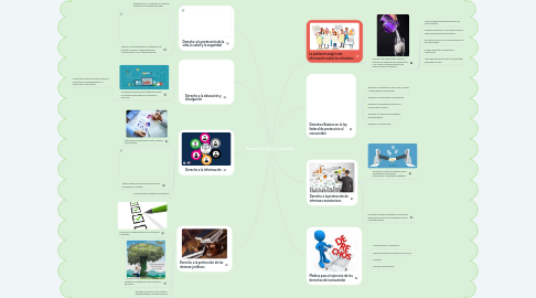 Mind Map: Derechos del Consumidor