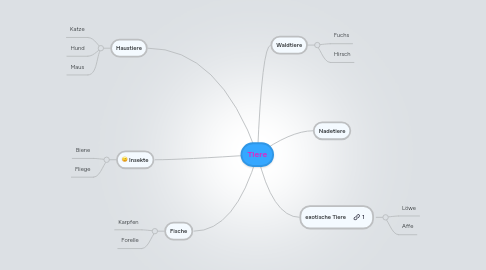 Mind Map: Tiere