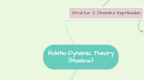 Mind Map: Holstic-Dynamic Theory (Maslow)
