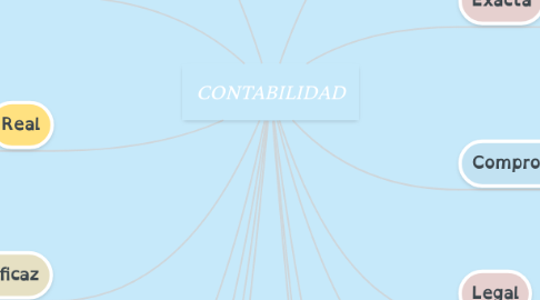 Mind Map: CONTABILIDAD