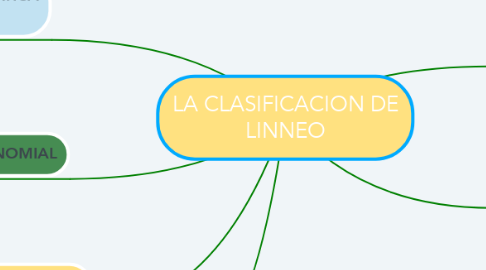 Mind Map: LA CLASIFICACION DE LINNEO