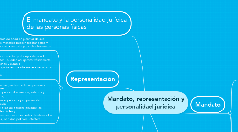 Mind Map: Mandato, representación y personalidad jurídica