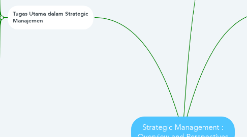 Mind Map: Strategic Management : Overview and Perspectives