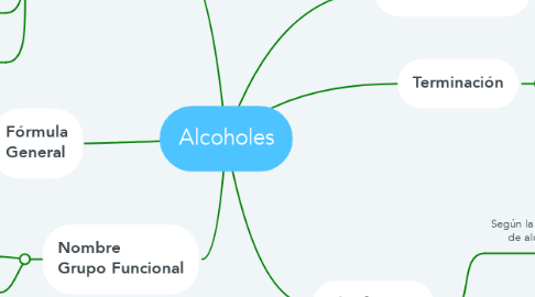 Mind Map: Alcoholes