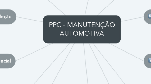 Mind Map: PPC - MANUTENÇÃO AUTOMOTIVA