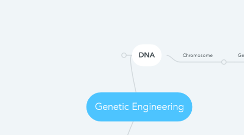 Mind Map: Genetic Engineering