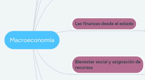 Mind Map: Macroeconomía