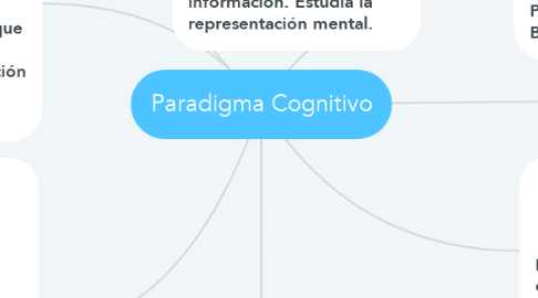 Mind Map: Paradigma Cognitivo