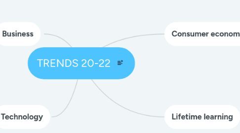 Mind Map: TRENDS 20-22