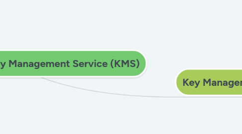 Mind Map: AWS Security Services: Key Management Service (KMS)