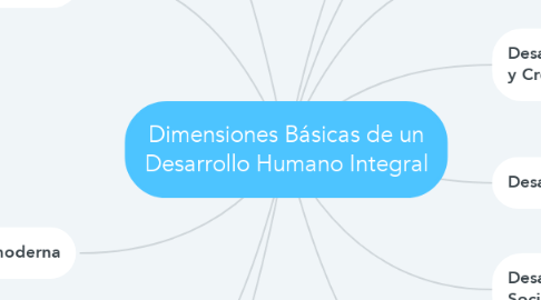 Mind Map: Dimensiones Básicas de un Desarrollo Humano Integral