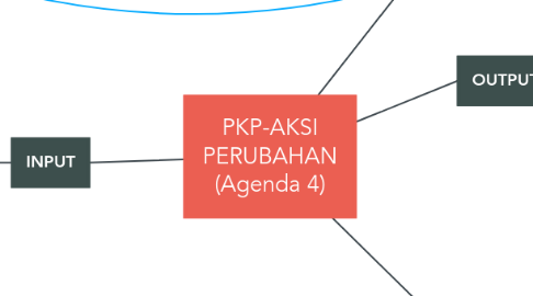 Mind Map: PKP-AKSI PERUBAHAN (Agenda 4)