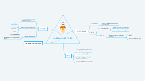 Mind Map: LA DEBACLE DE PEMEX