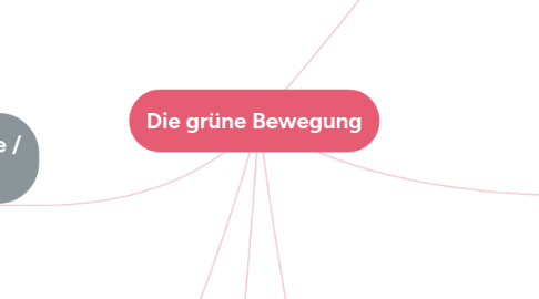 Mind Map: Die grüne Bewegung