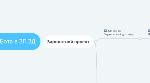 Mind Map: Сценарий для Бота в ЗП.ЗД